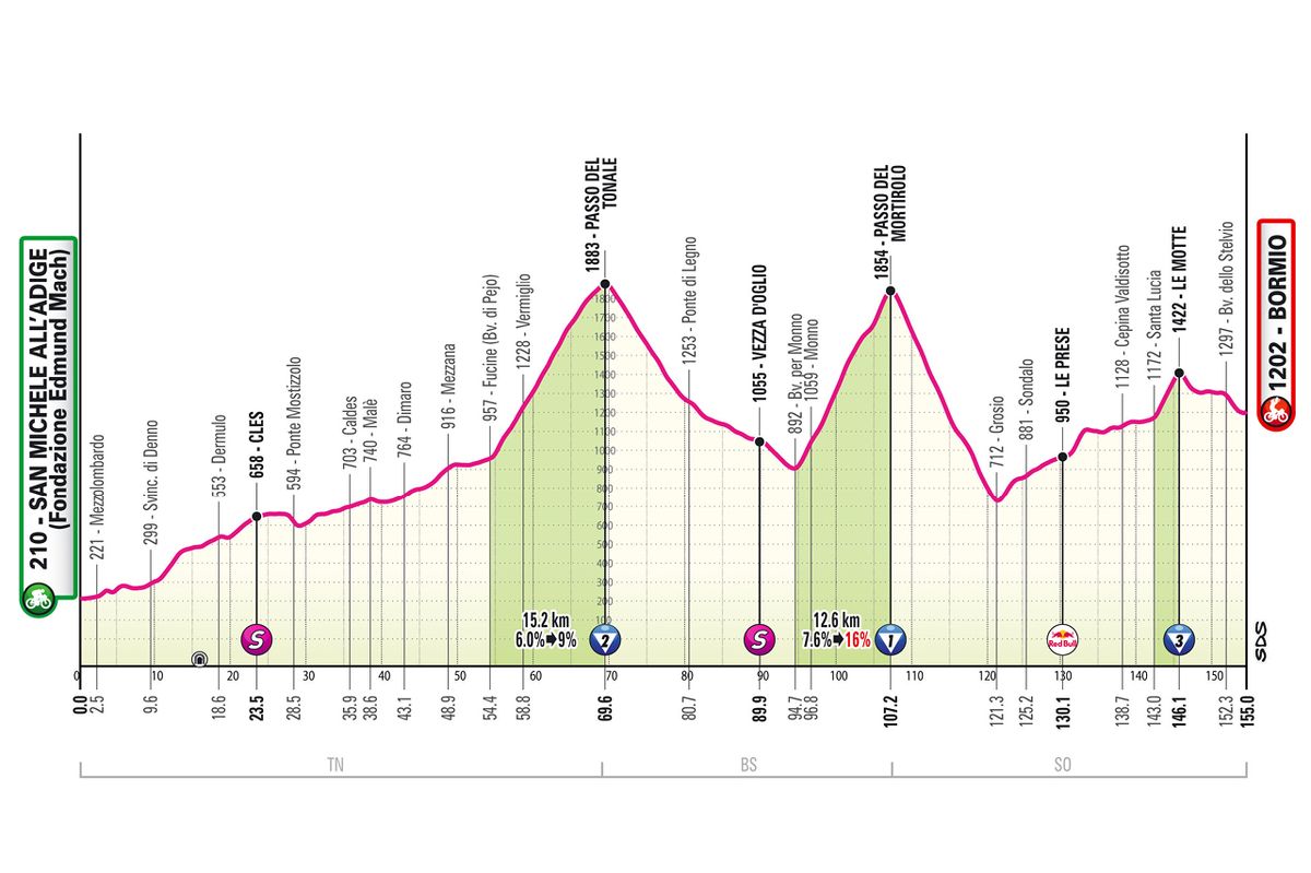 2025 Giro d'Italia route information
