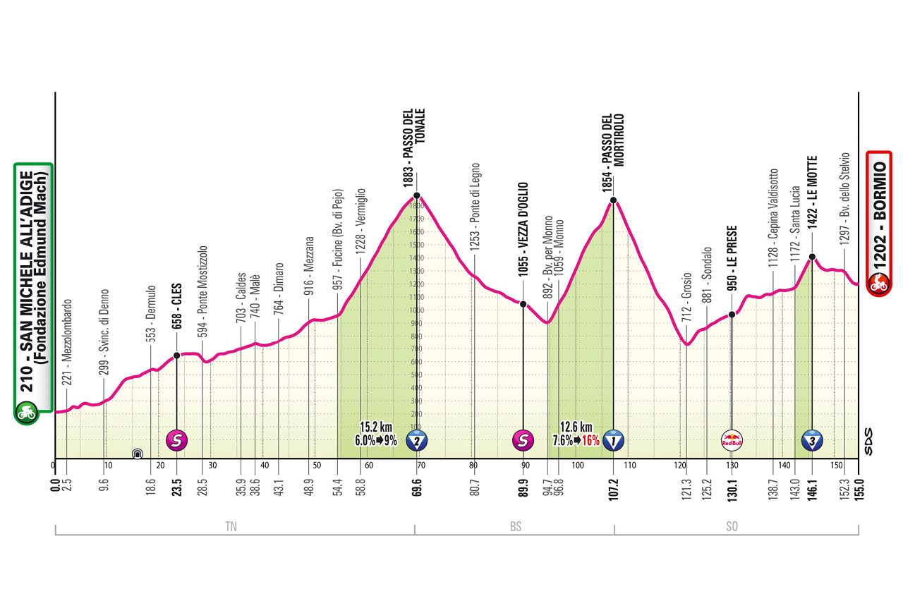 2025 Giro d'Italia route information