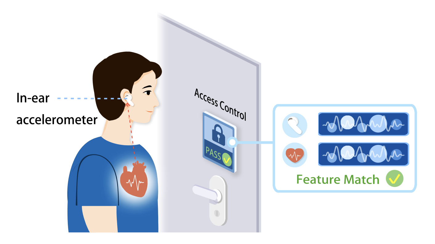 A diagram of a person wearing earbuds approaching a door. Their heart is highlighted as being connected to the earbuds, and a sign on the door indicates that their heartrate is a match, enabling them to 'pass' the door