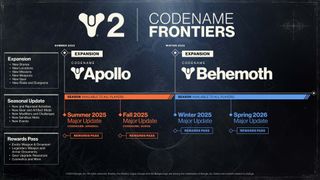 Destiny 2 roadmap and Frontiers teasers