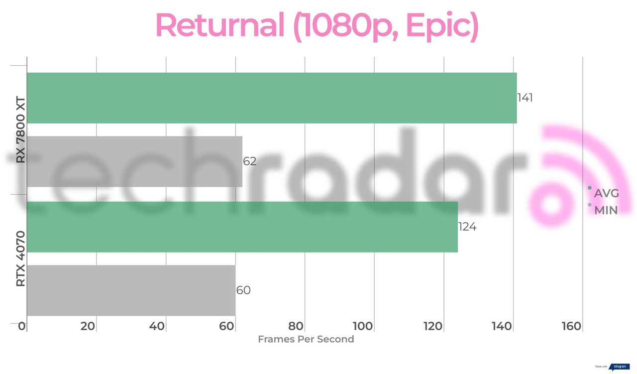 Benchmark results for the 7800 XT vs 4070