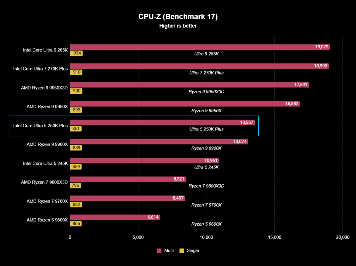 Intel Core Ultra 5 250K Plus benchmark test result graph