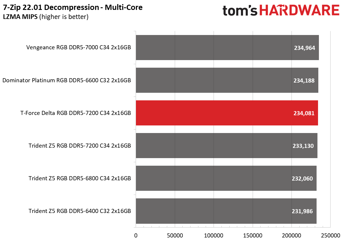 DDR5 Review