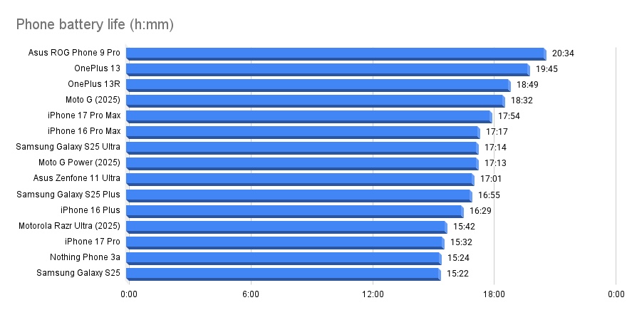 best phone battery life 2025 september