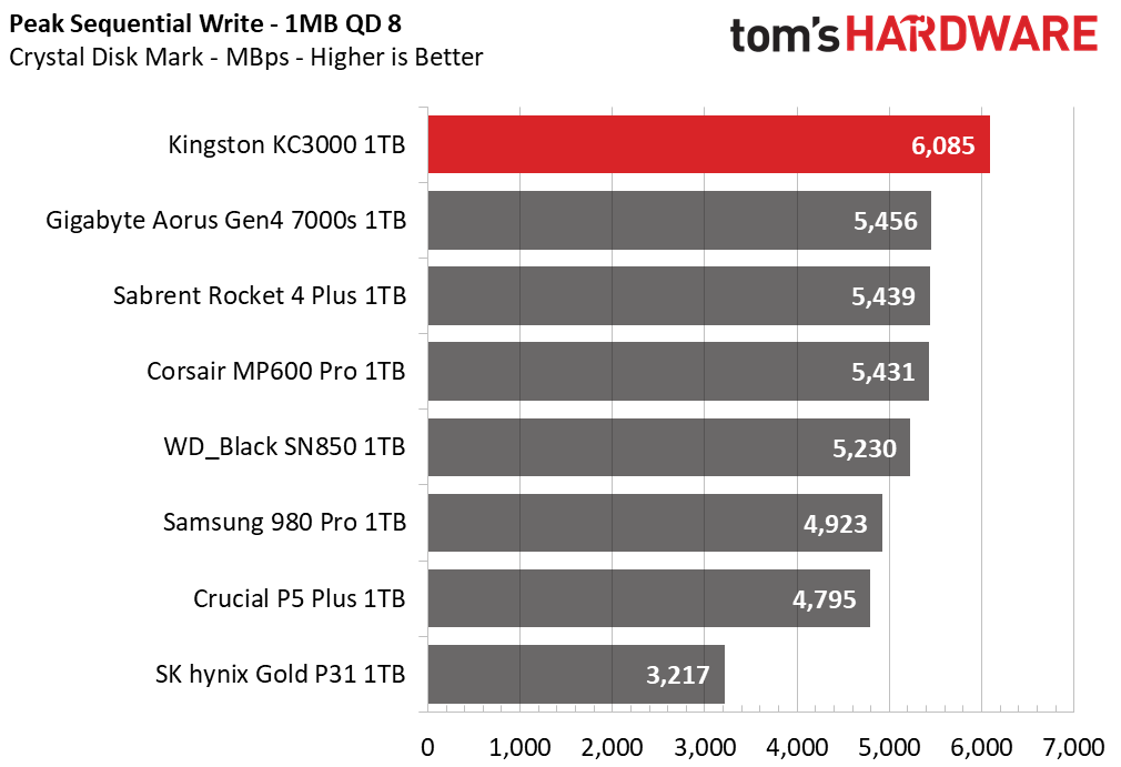 Kingston KC3000 1TB Capacity Update