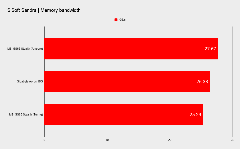 MSI GS66 Stealth benchmarks