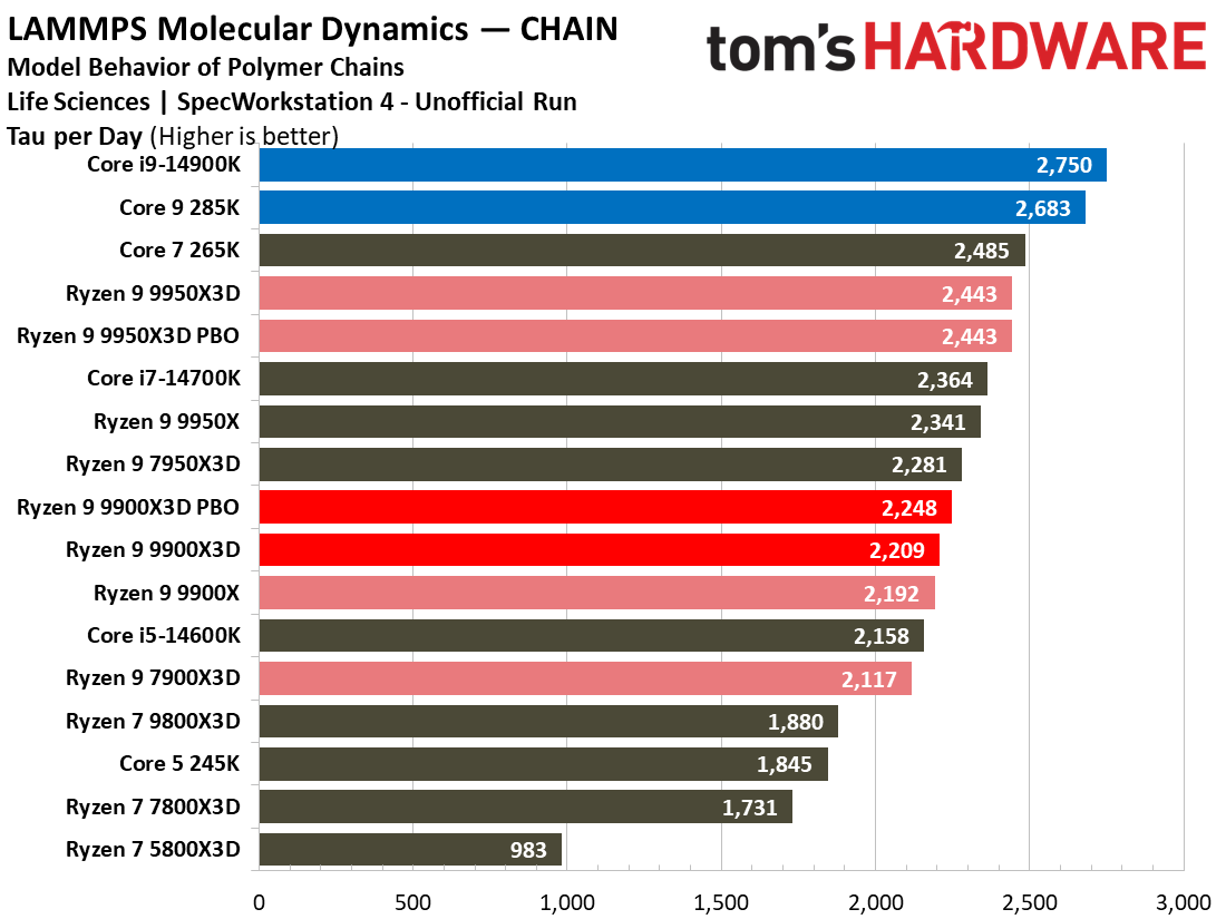 Ryzen 9 9900X3D Review