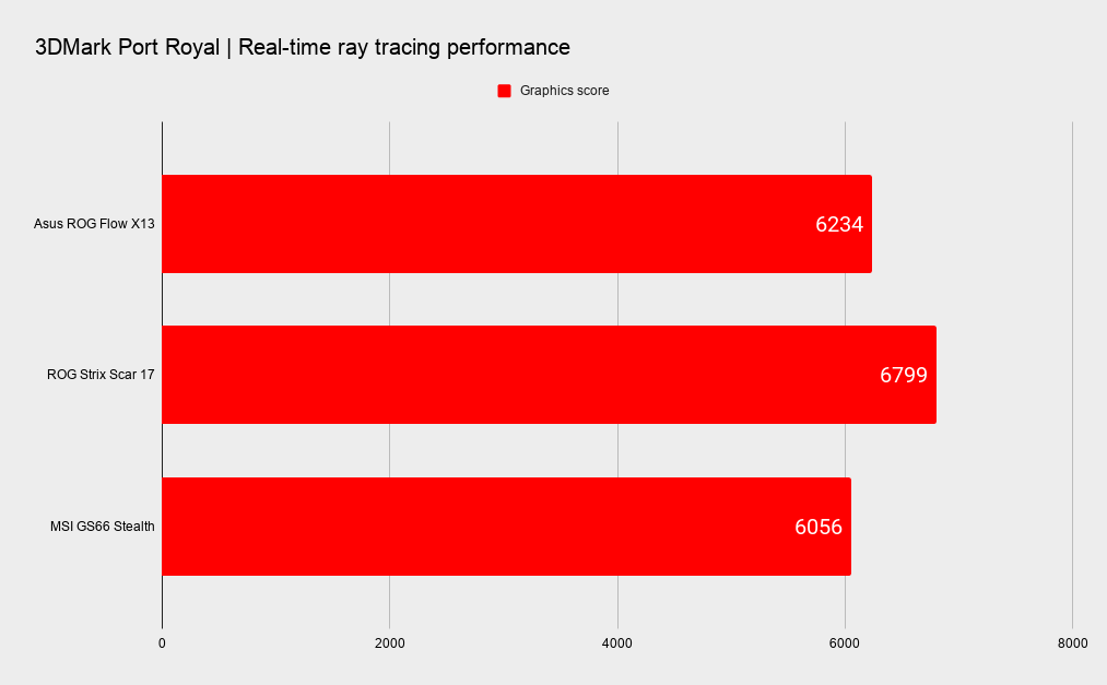 Asus ROG Flow X13 + ROG XG Mobile performance
