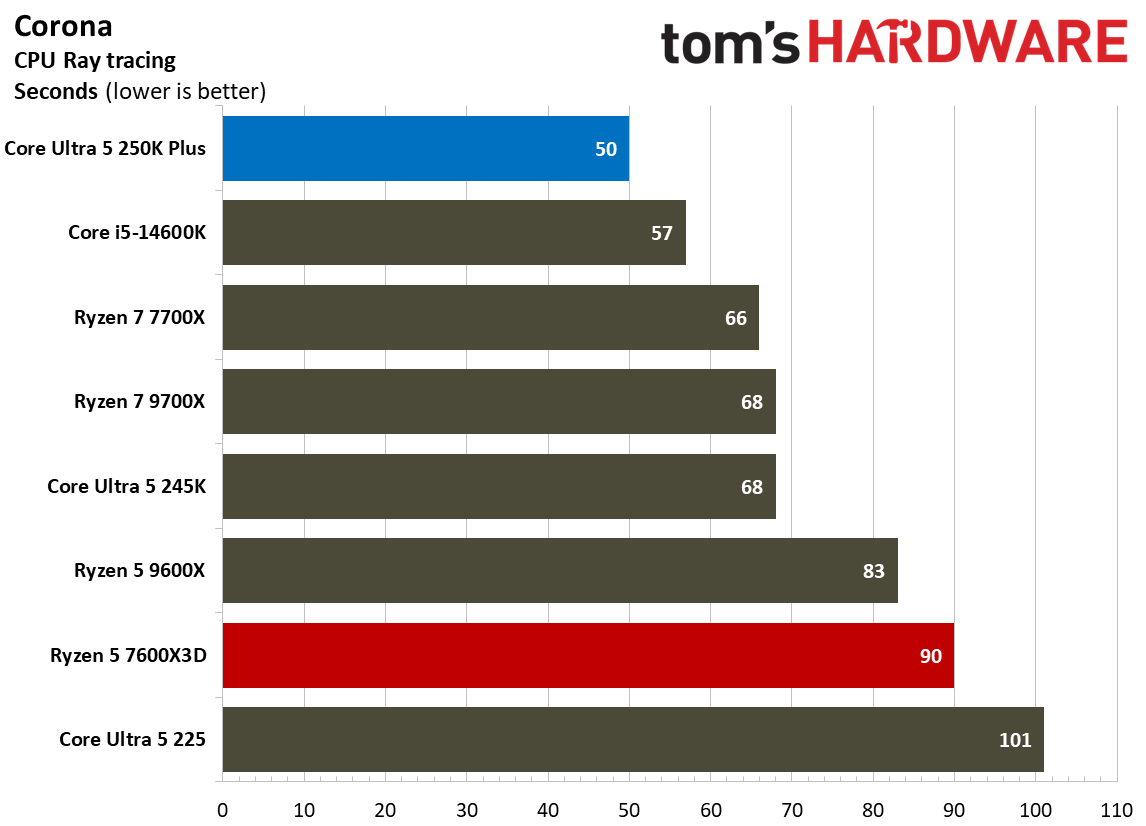 Intel Core Ultra 5 250K Plus vs AMD Ryzen 5 7600X3D multi-threaded benchmarks