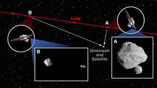 a graphic showing the positions of a spacecraft and a three-asteroid system in space
