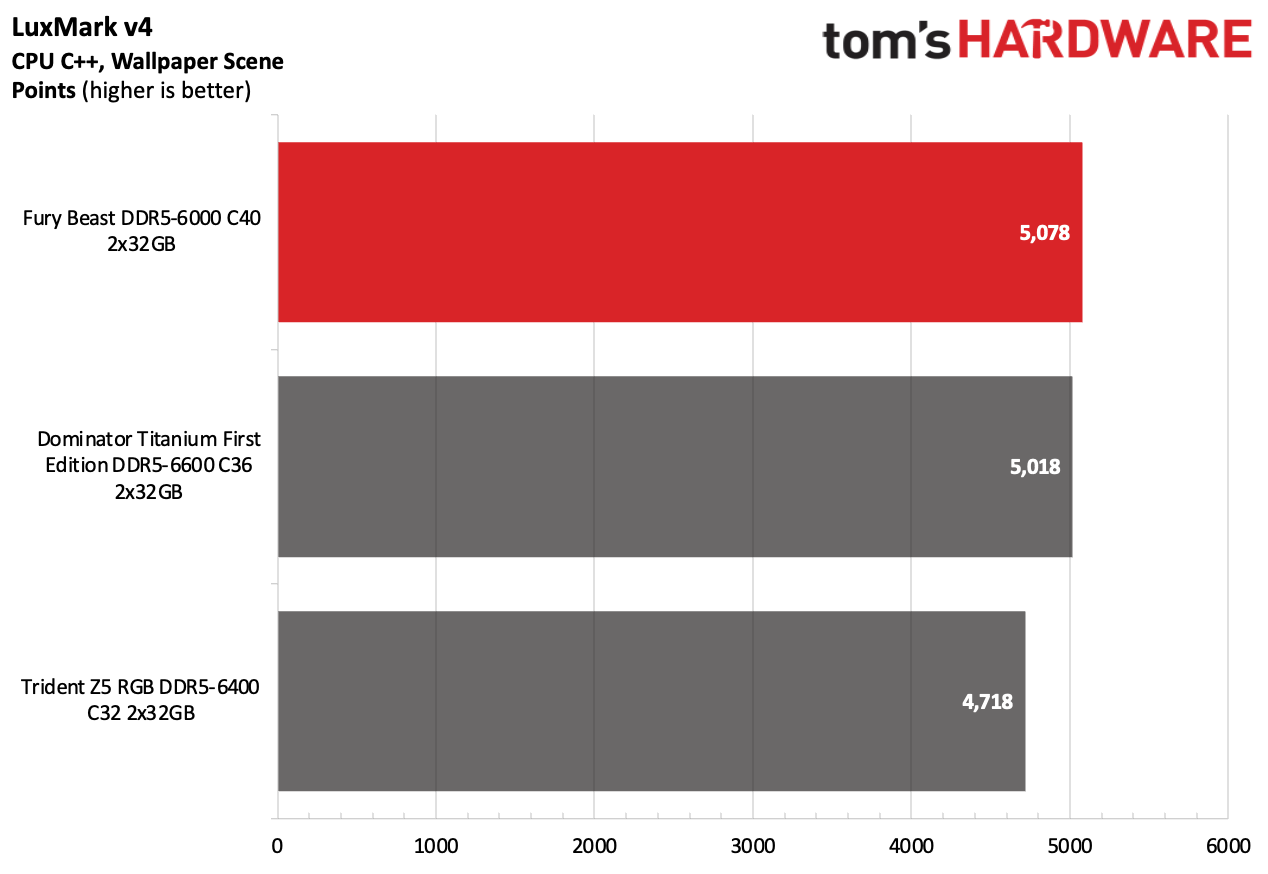 DDR5 Review