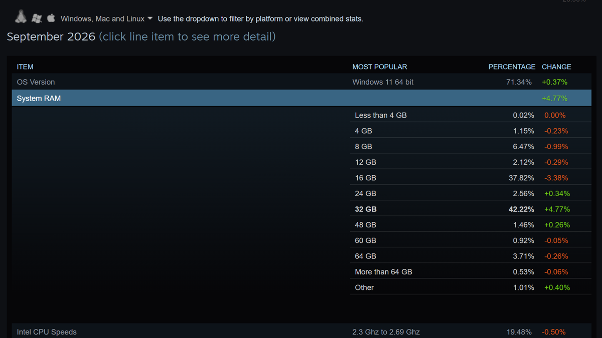 Steam Hardware amp; Software Survey: September 2026