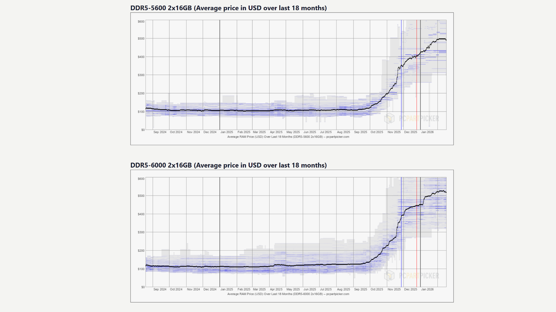اتجاهات أسعار ذاكرة الوصول العشوائي