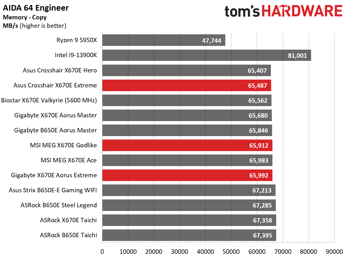 Battle of the X670 Flagships