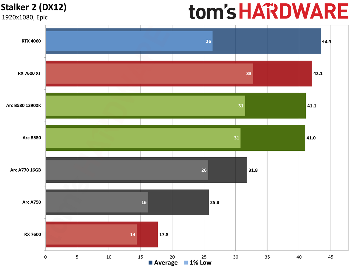 Intel Arc B580 review performance charts