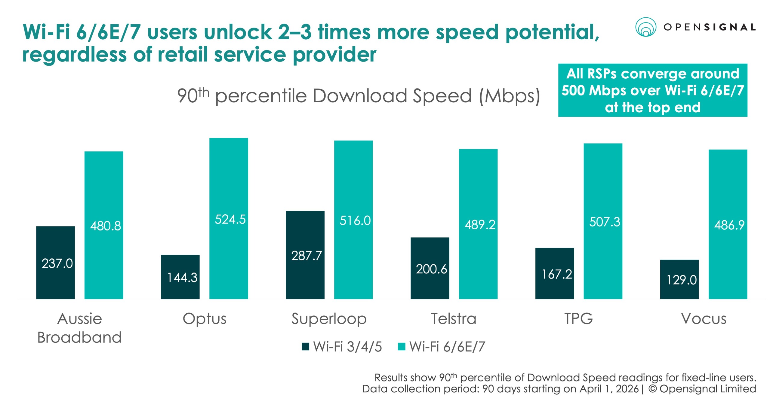Opensignal data