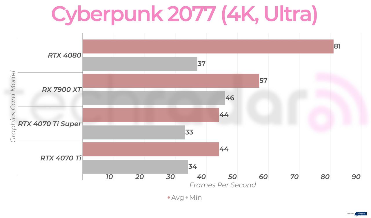 4K gaming benchmarks for the RTX 4070 Ti Super