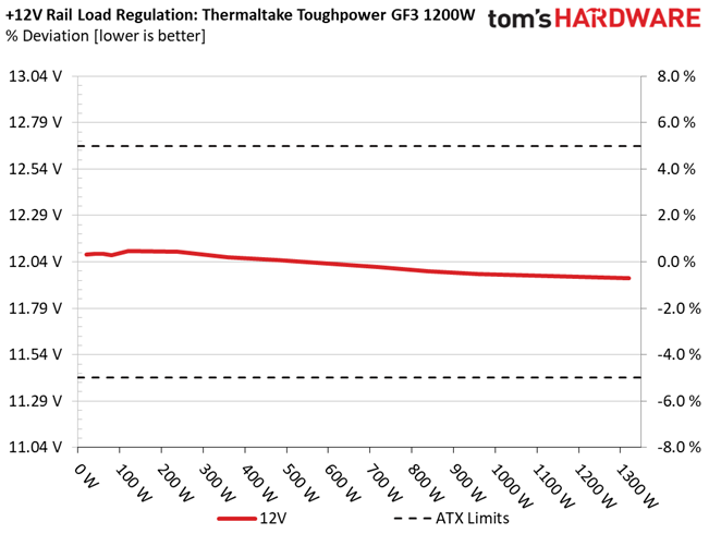 Thermaltake Toughpower GF3 1200W