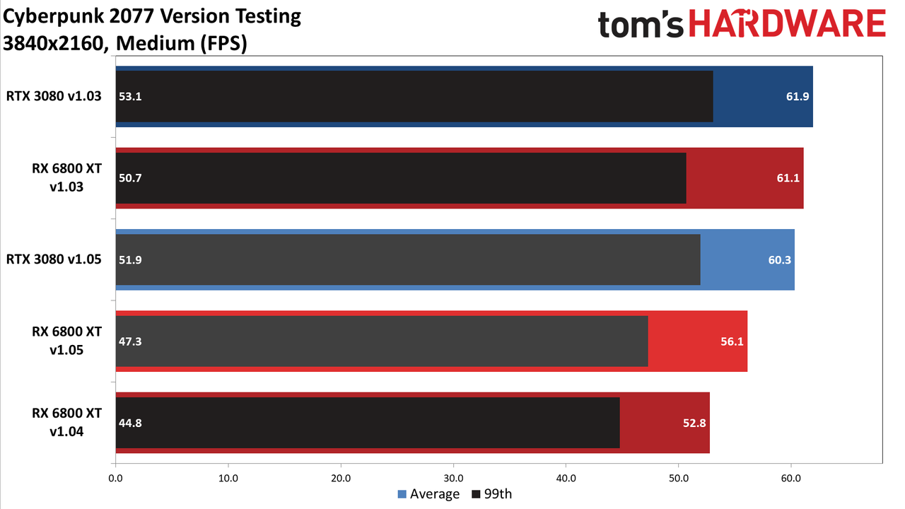 Cyberpunk 2077 PC version GPU performance charts