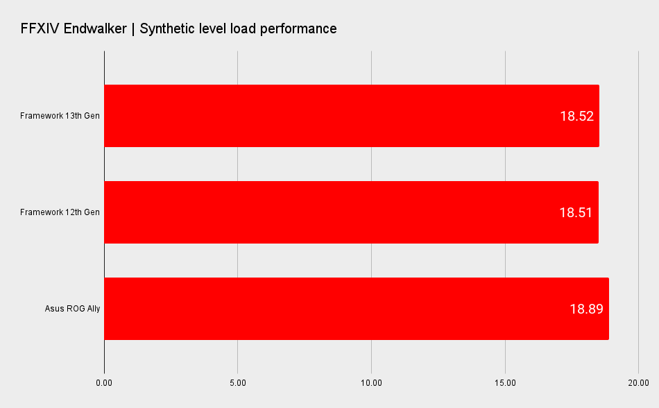 Framework 13 Intel 13th Gen mainboard performance