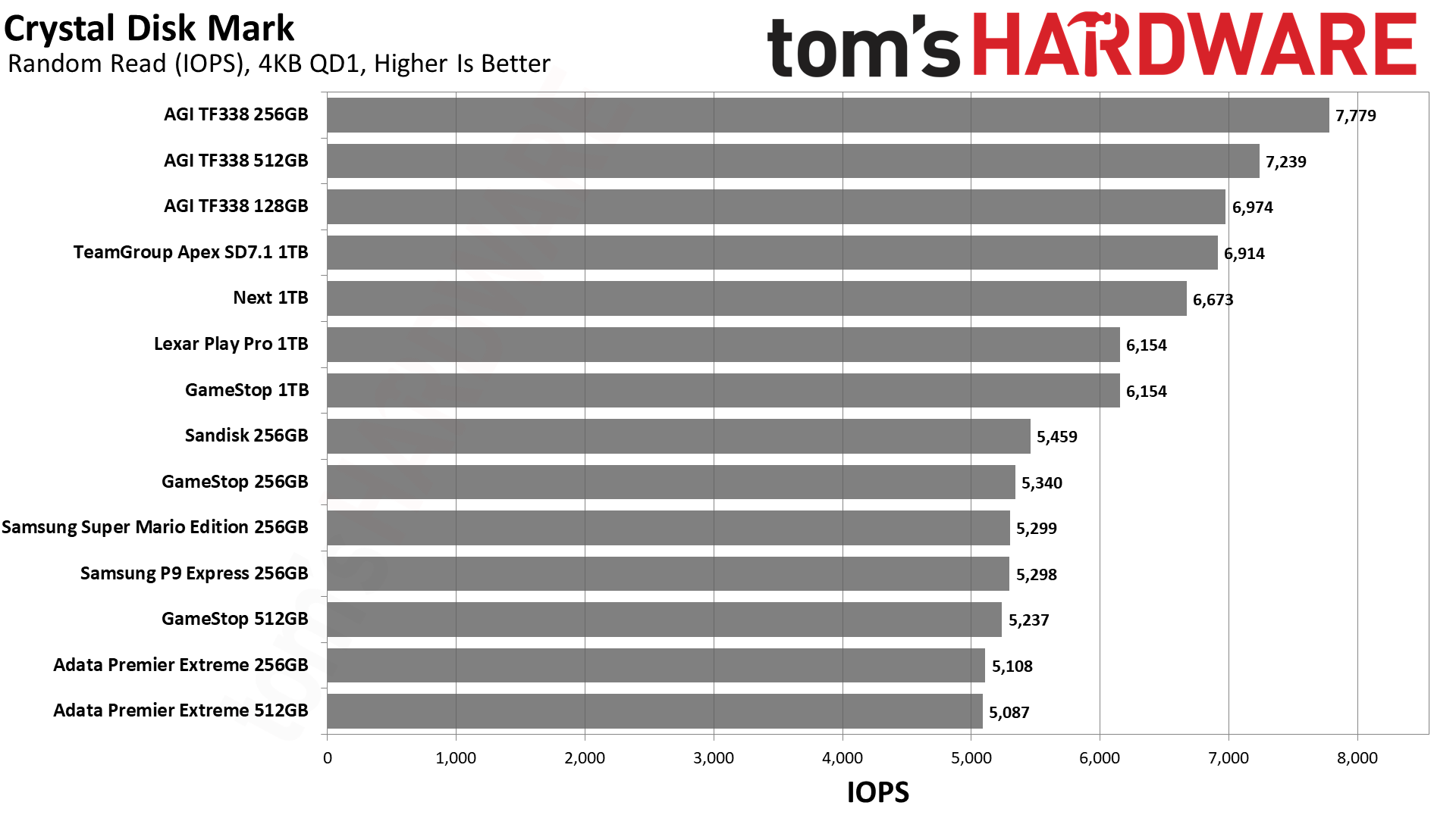 MicroSD Express card review