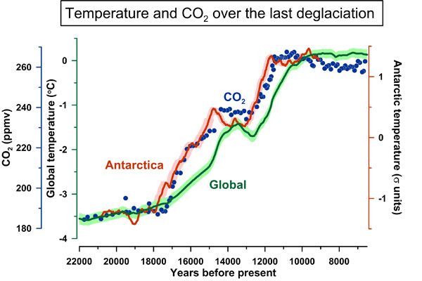 This graph shows Antarctica warming up slightly before atmospheric carbon dioxide rose and well before global temperatures warmed. In a new study, researchers explain that a change in the Earth&#039;s orbit resulted in a change in ocean circulation that prompt