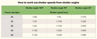 Shutter angle vs shutter speed