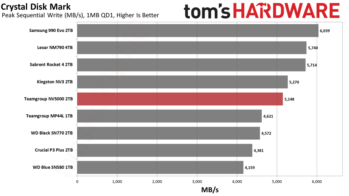 TeamGroup NV5000 2TB SSD
