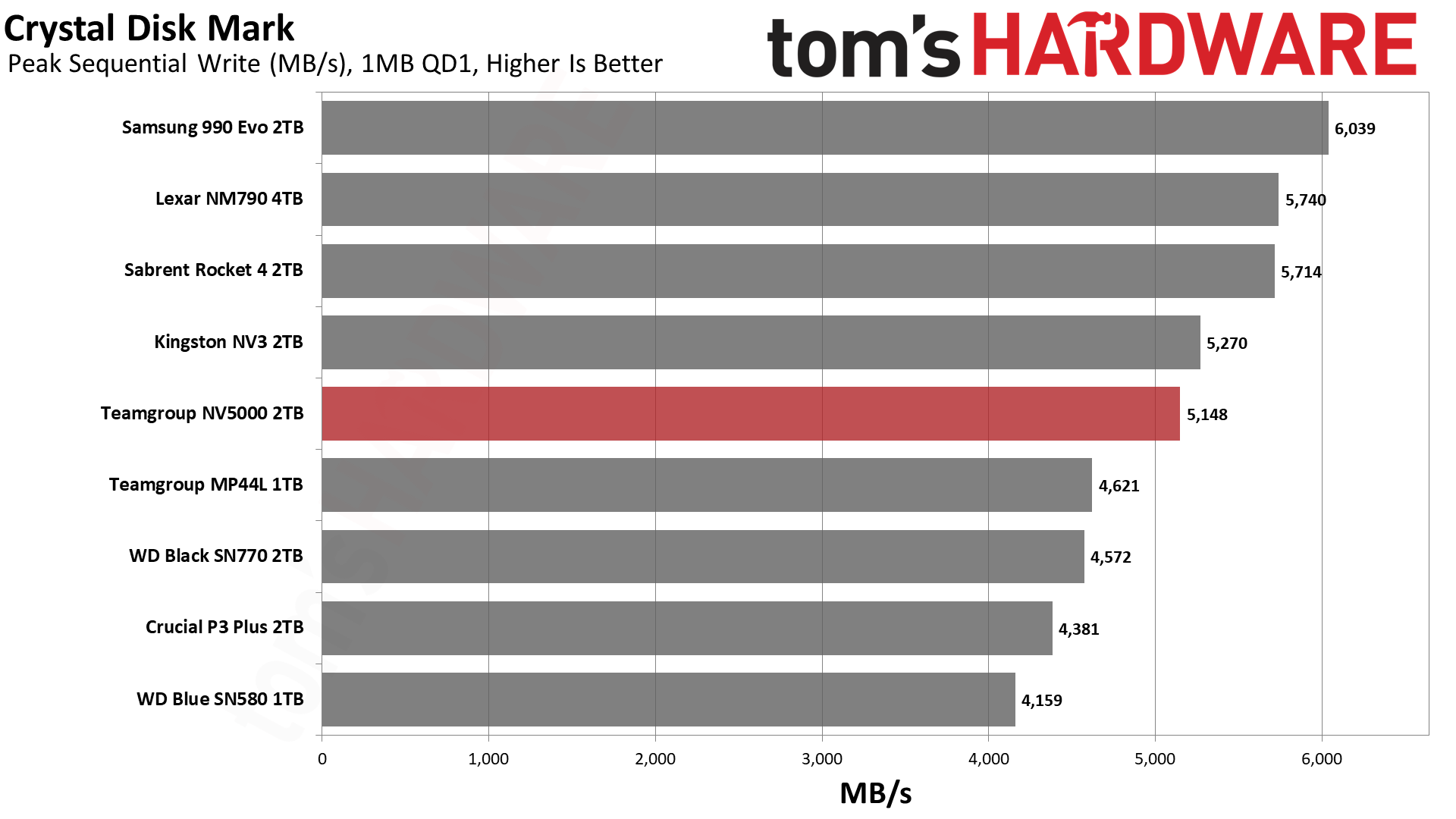 TeamGroup NV5000 2TB SSD