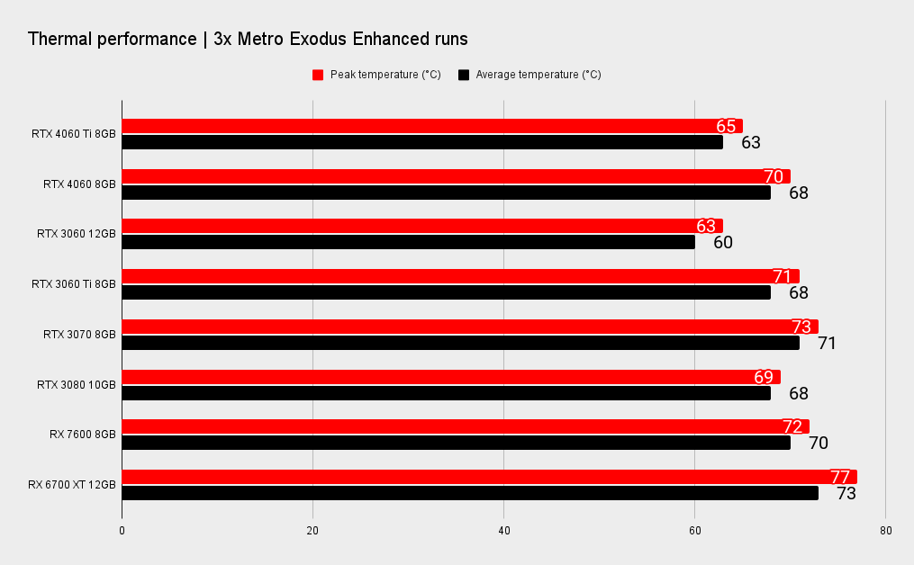 Nvidia RTX 4060 Ti comparative benchmarks