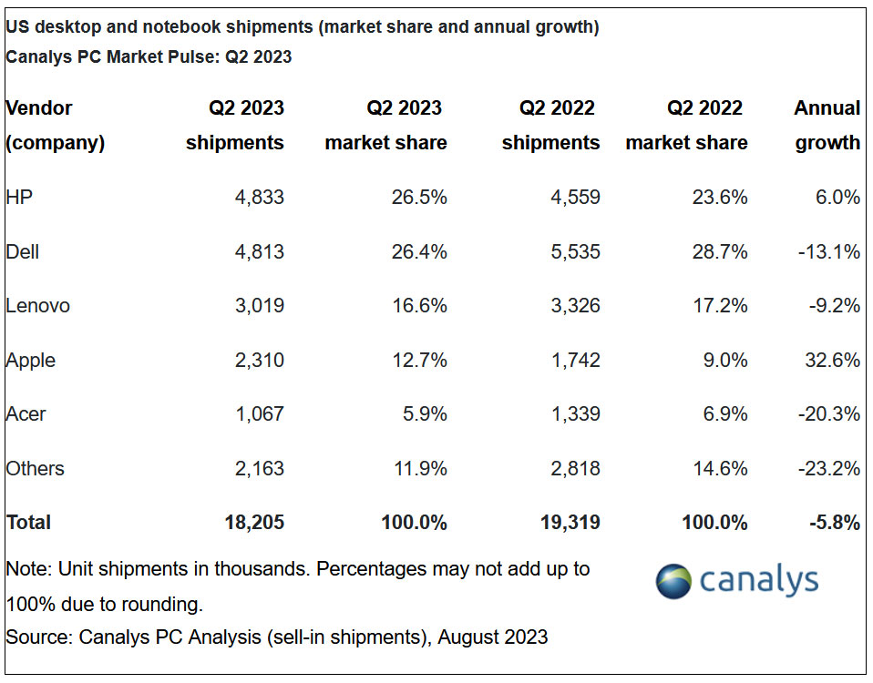 Signs of US PC market recovery