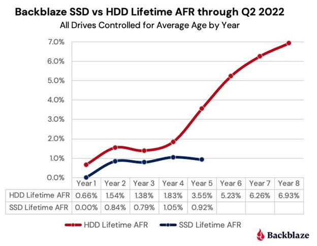 Backblaze Q2 2022 SSD Failure Rate Graph