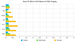 Sony FE 90mm f/2.8 Macro G OSS lab graph