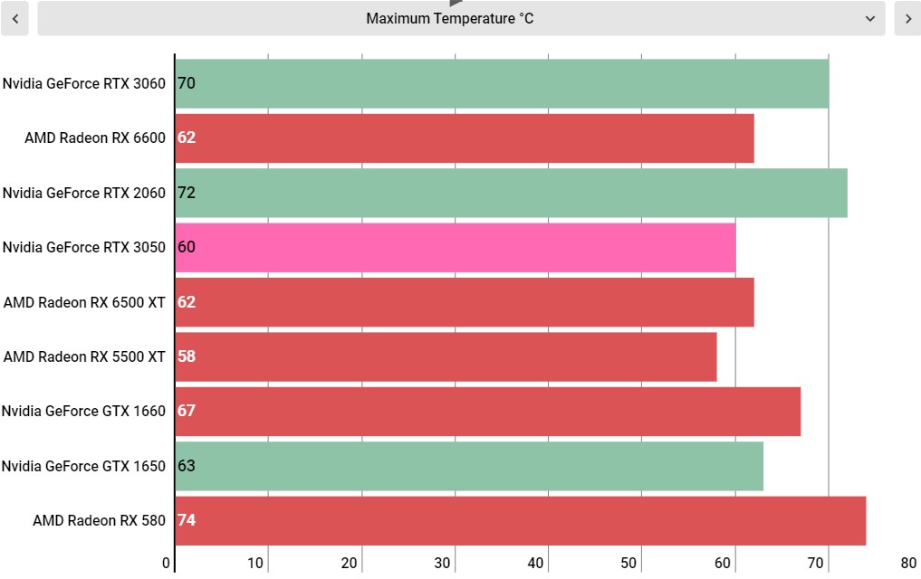 RTX 3050