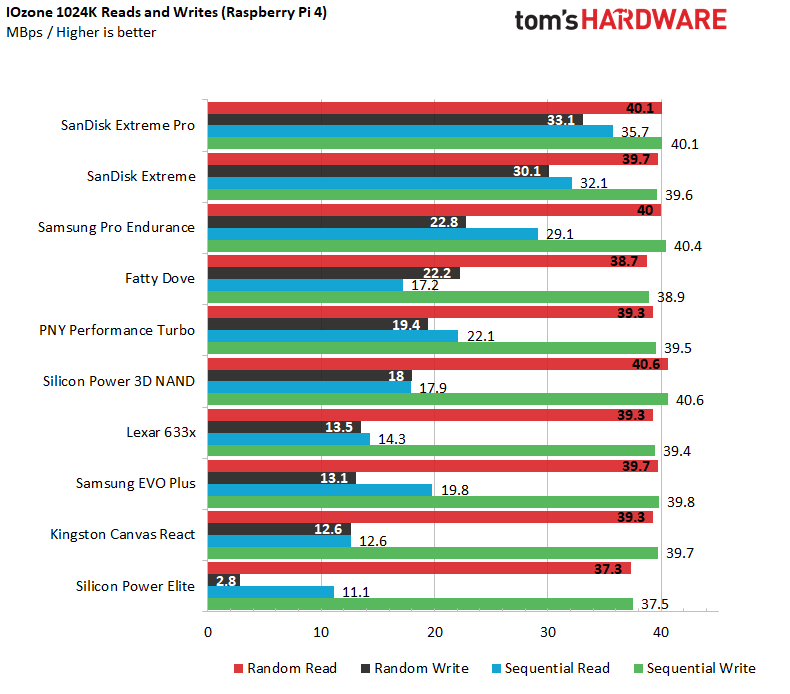 Best microSD Cards for Rasberry Pi
