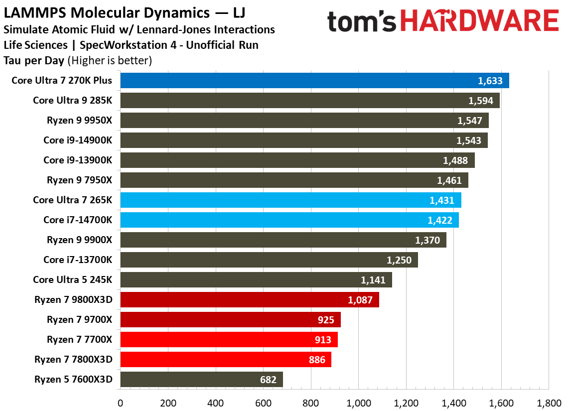 Intel Core Ultra 7 270K Plus