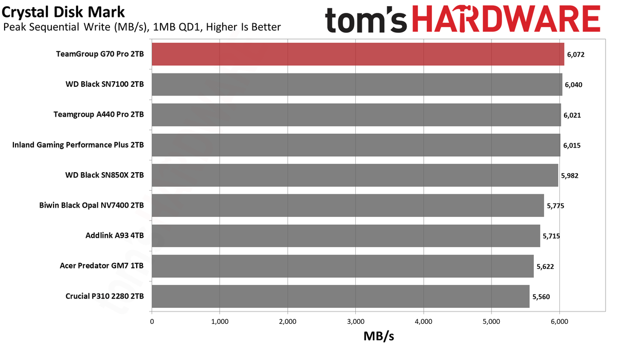 TeamGroup G70 Pro 2TB SSD