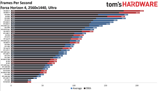 Best Graphics Cards - 1440p ultra performance charts