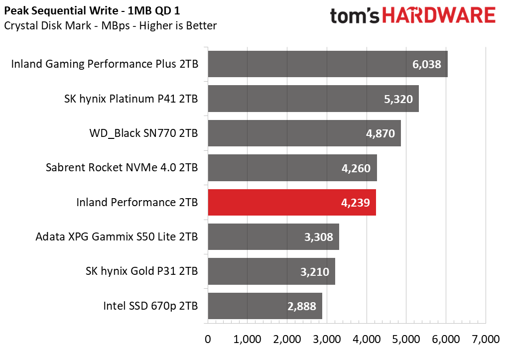 Inland Performance SSD