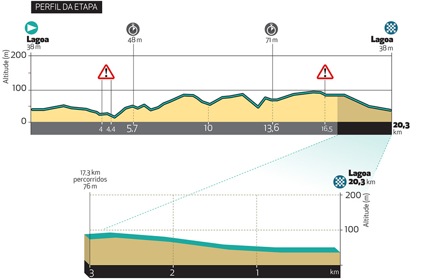 The profile of the stage 5 TT