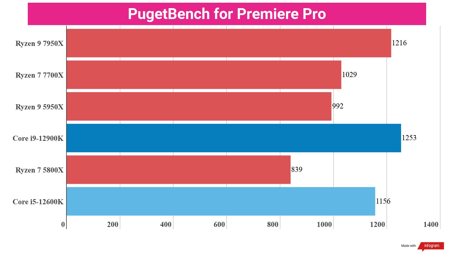 A chart showing the average Premiere Pro performance of the Ryzen 9 7950X compared to competing chips.