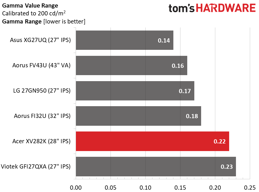 Acer Nitro XV282K