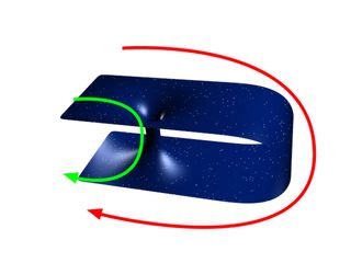 Here we see a time loop. Green shows the short way through wormhole. Red shows the long way through normal space. Since the travel time on the green path could be very small compared to the red, a wormhole can allow for the possibility of time travel.