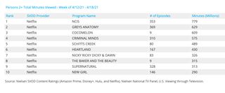 Nielsen weekly rankings - acquired series April 12-18