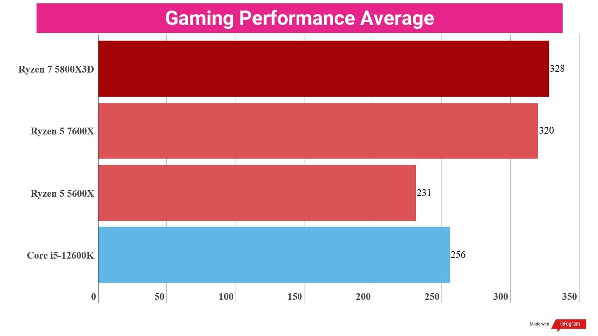 Bar chart showing performance statistics for the AMD Ryzen 5 7600X compared to other processors.