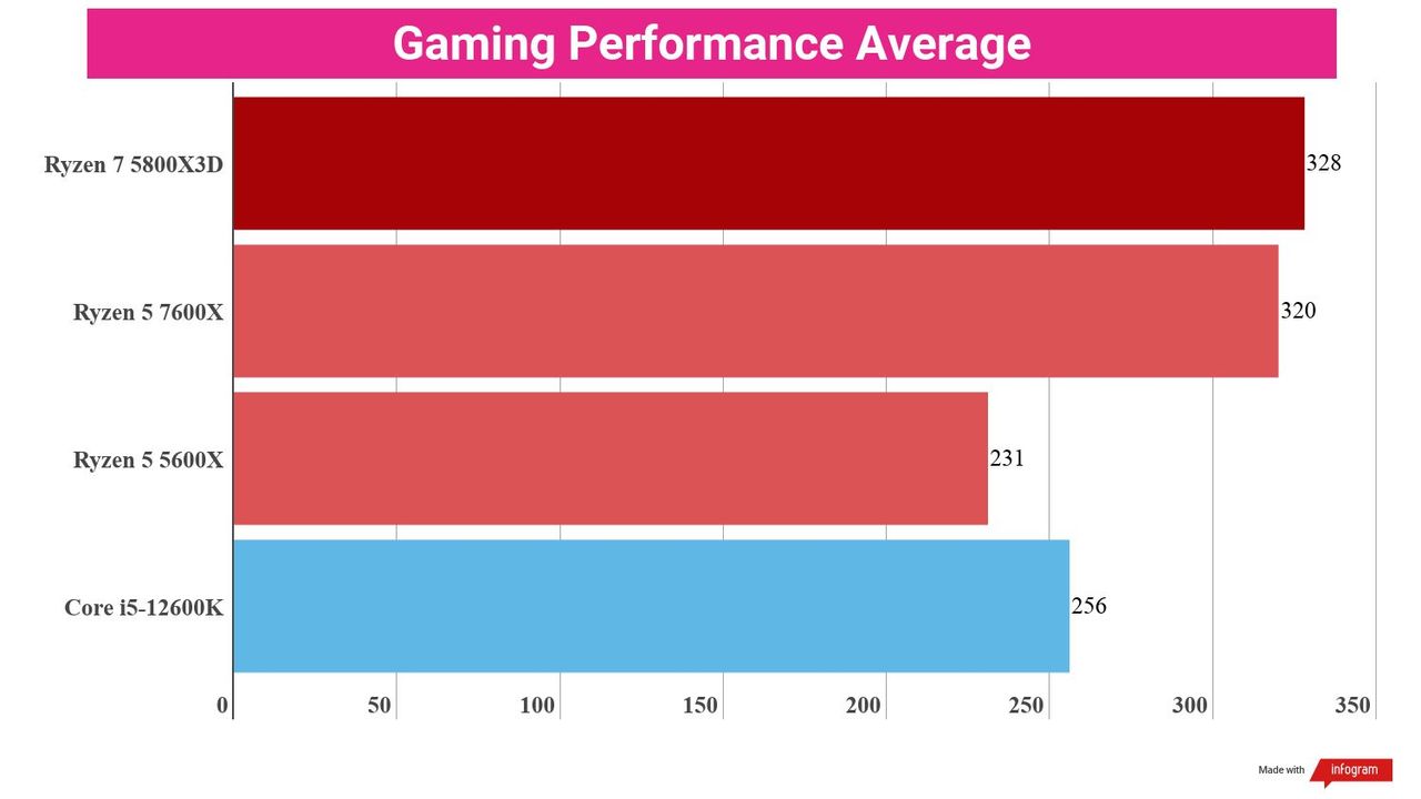 Bar chart showing performance statistics for the AMD Ryzen 5 7600X compared to other processors.