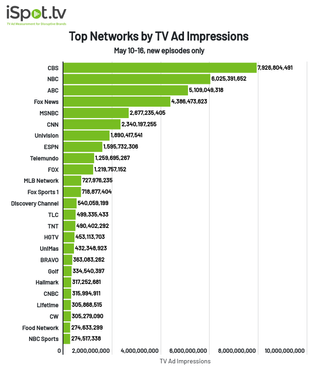 Top networks by TV ad impressions May 10-16