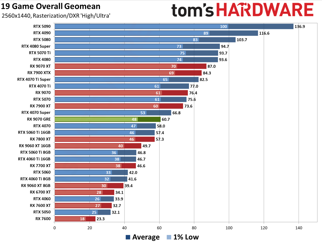 RX 9070 GRE Overall Performance