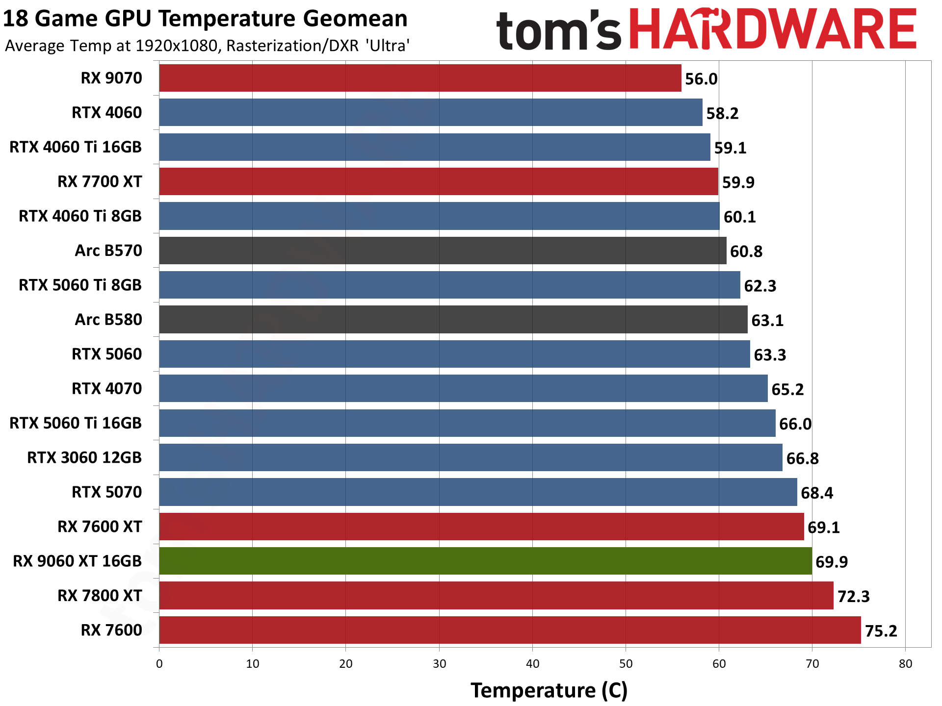 AMD Radeon RX 9060 XT 16GB Performance Charts