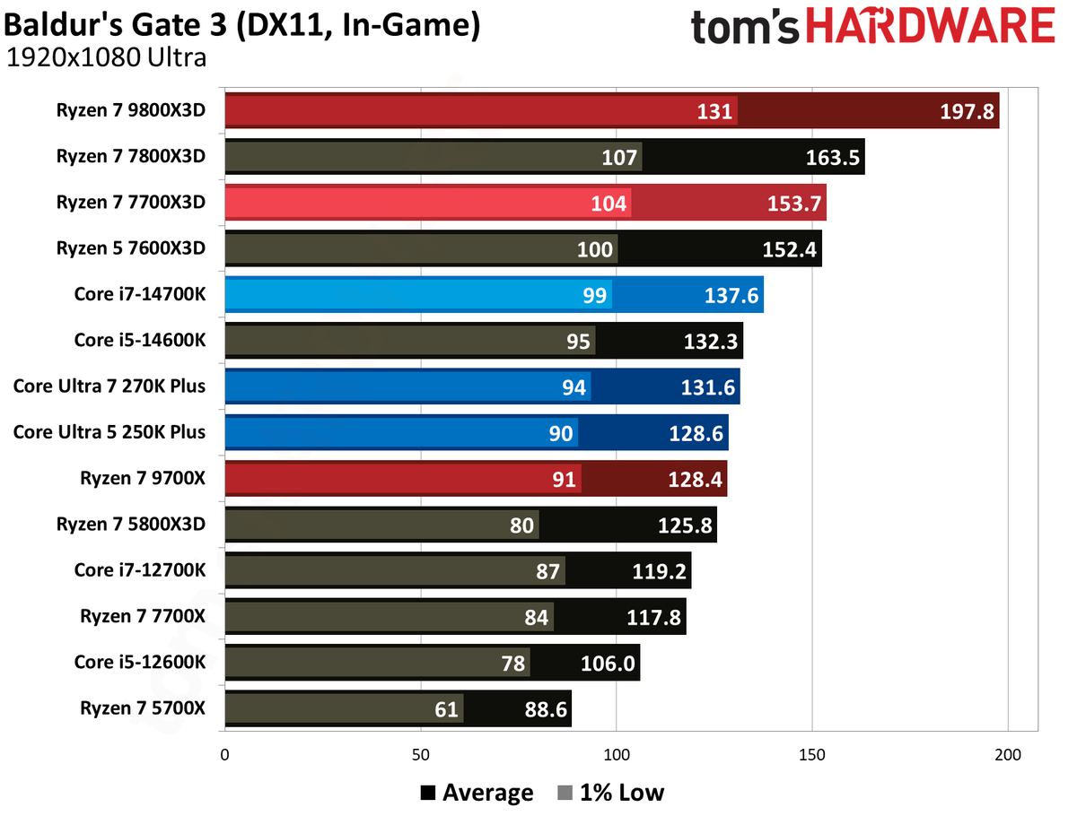 AMD Ryzen 7 7700X3D